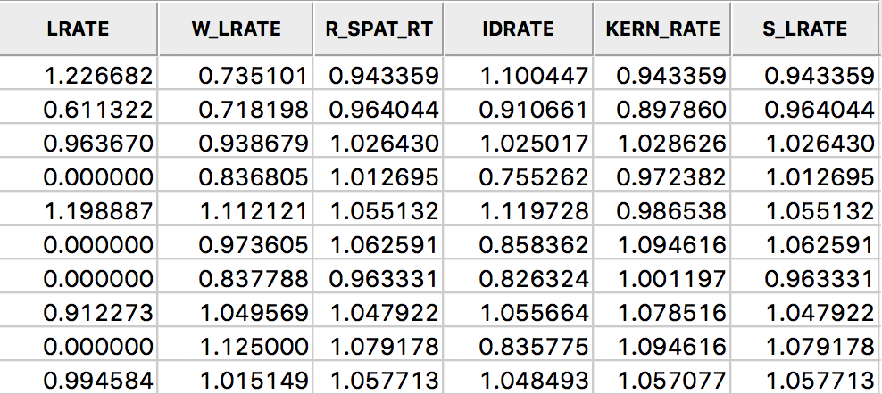 All spatially smoothed rates in the table