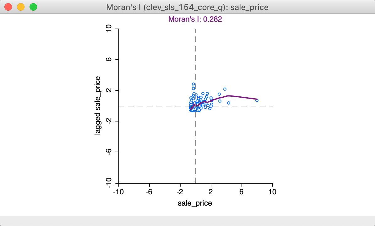 LOWESS smooth of Moran scatter plot