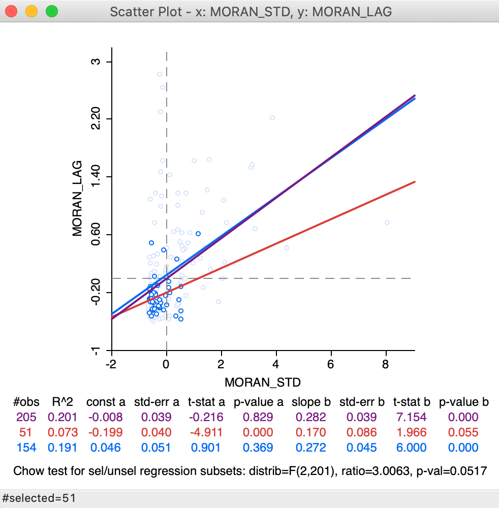 Brushing the standard spatial lag scatter plot