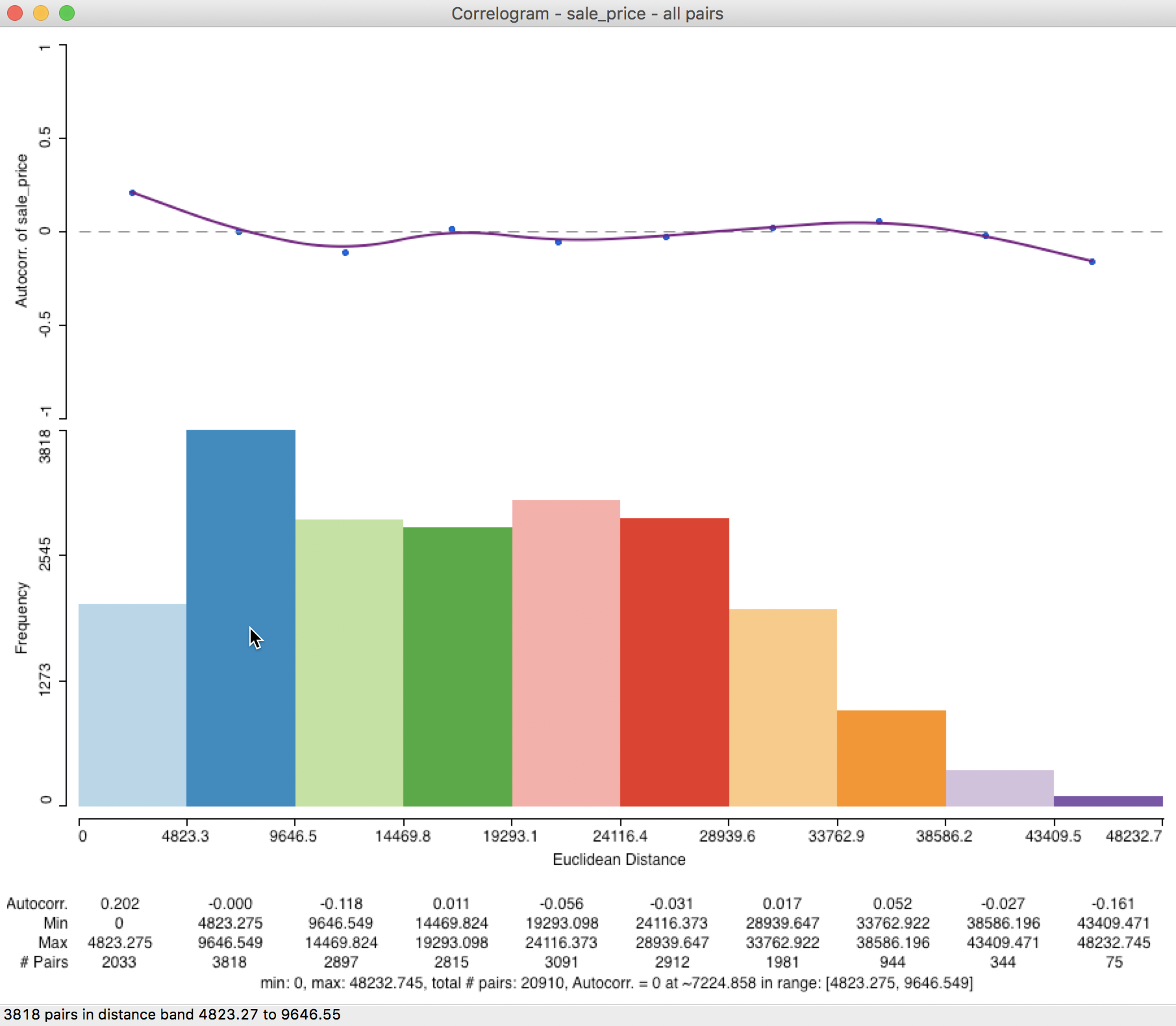 Spatial correlogram with statistics