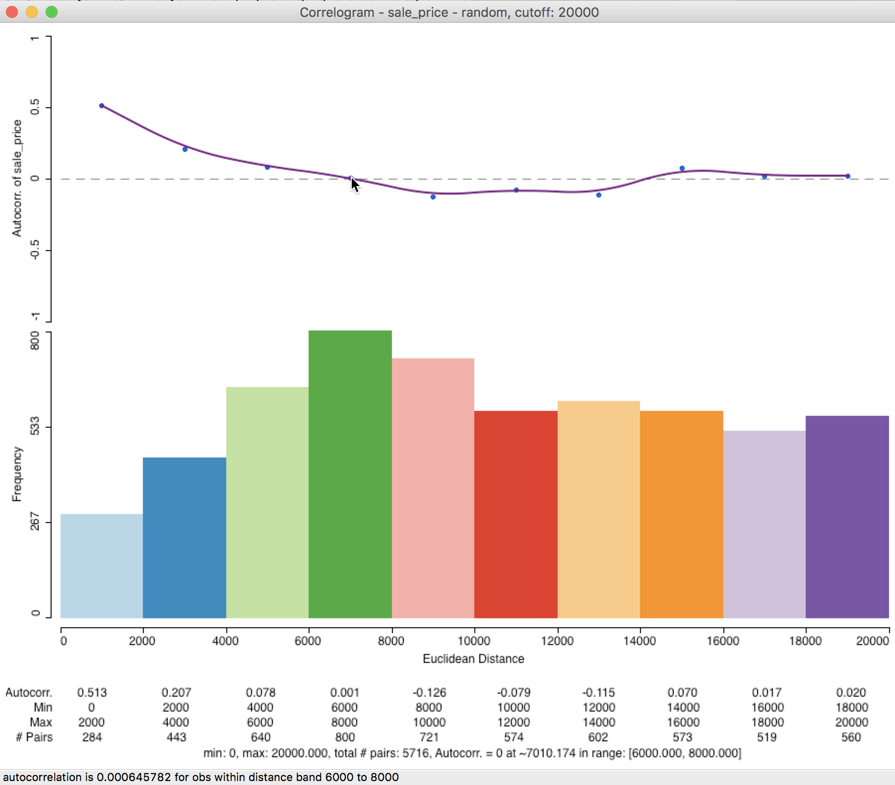 Correlogram for random observation pairs