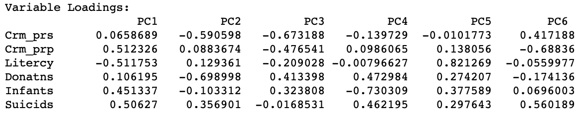 Variable Loadings - Eigen algorithm