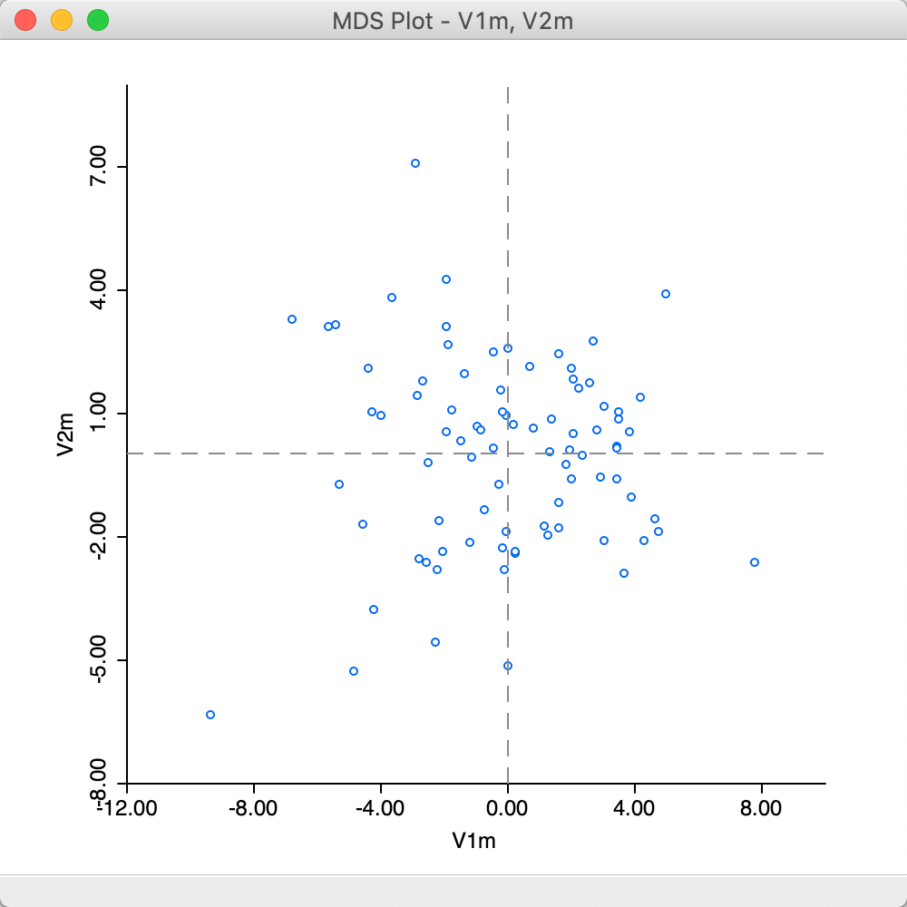 MDS plot (Manhattan distance)