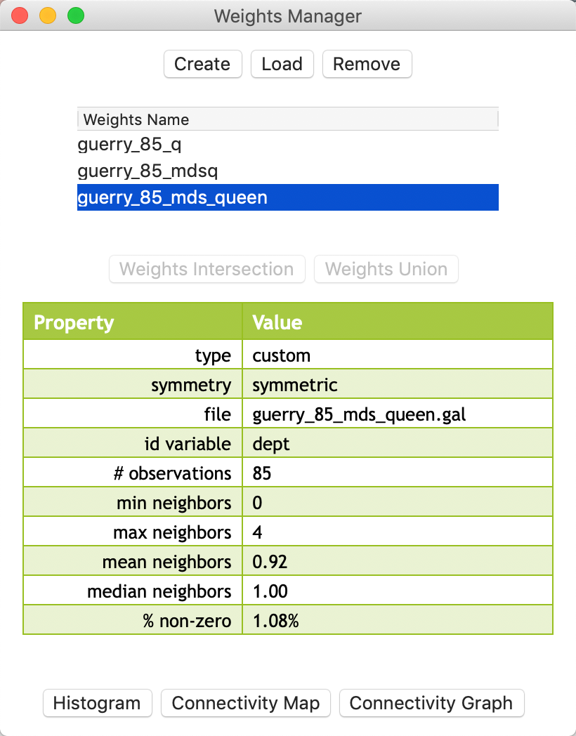 Intersection queen contiguity and MDS weights properties