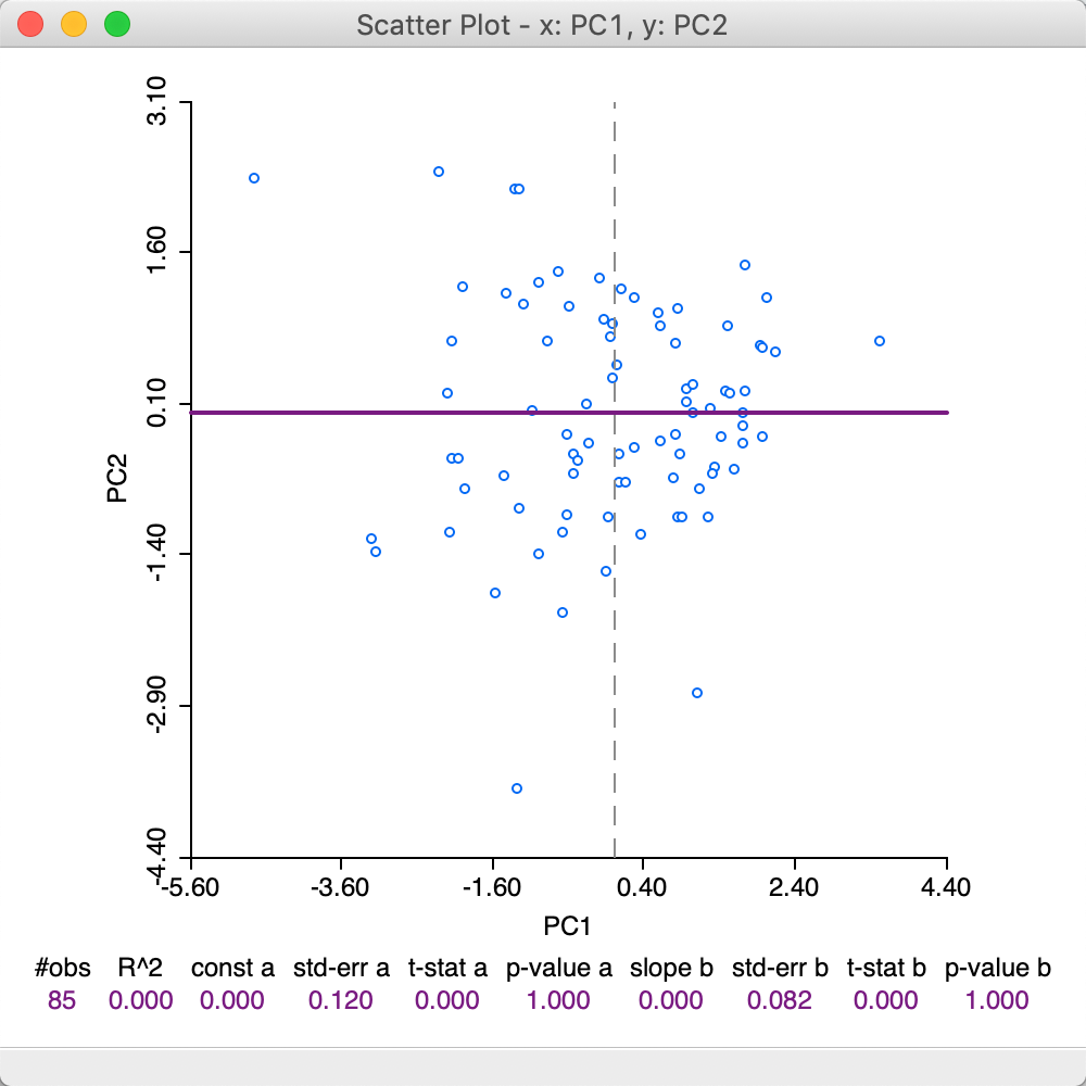 First two principal components scatter plot - SVD method