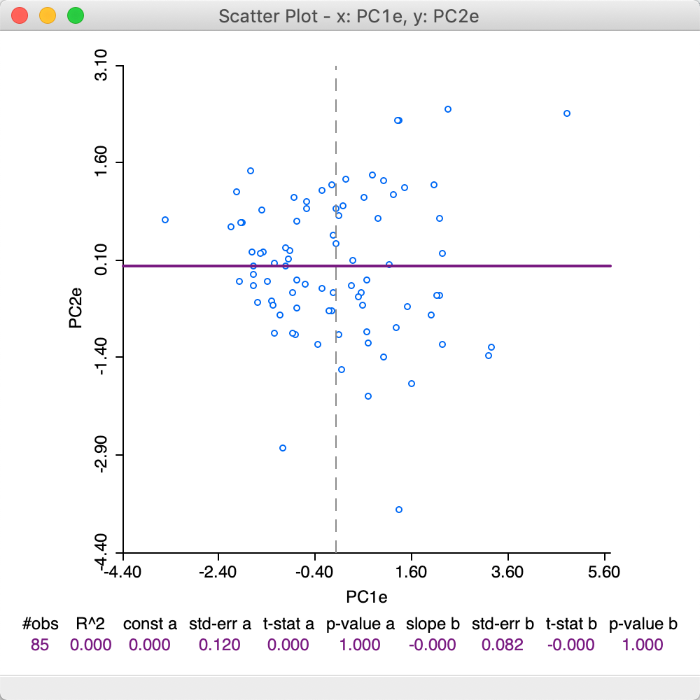 First two principal components scatter plot - Eigen method