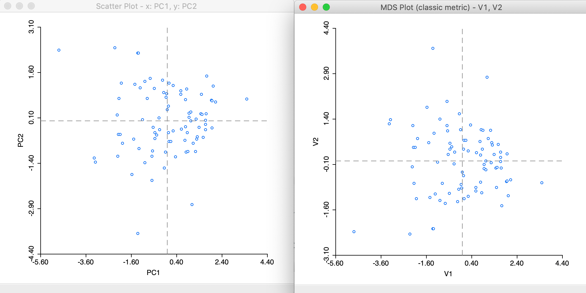 PCA and MDS scatter plots