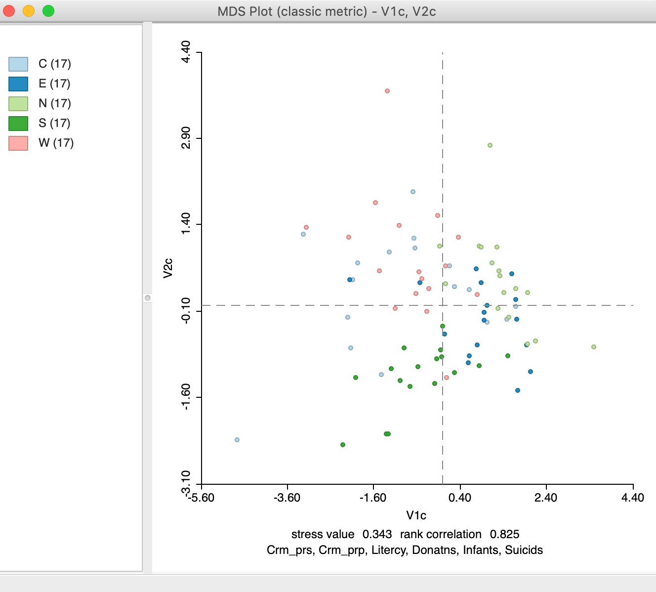 MDS scatter plot with categorical variables