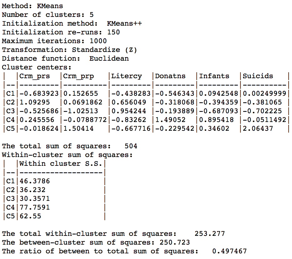 K Means cluster characteristics (k=5)