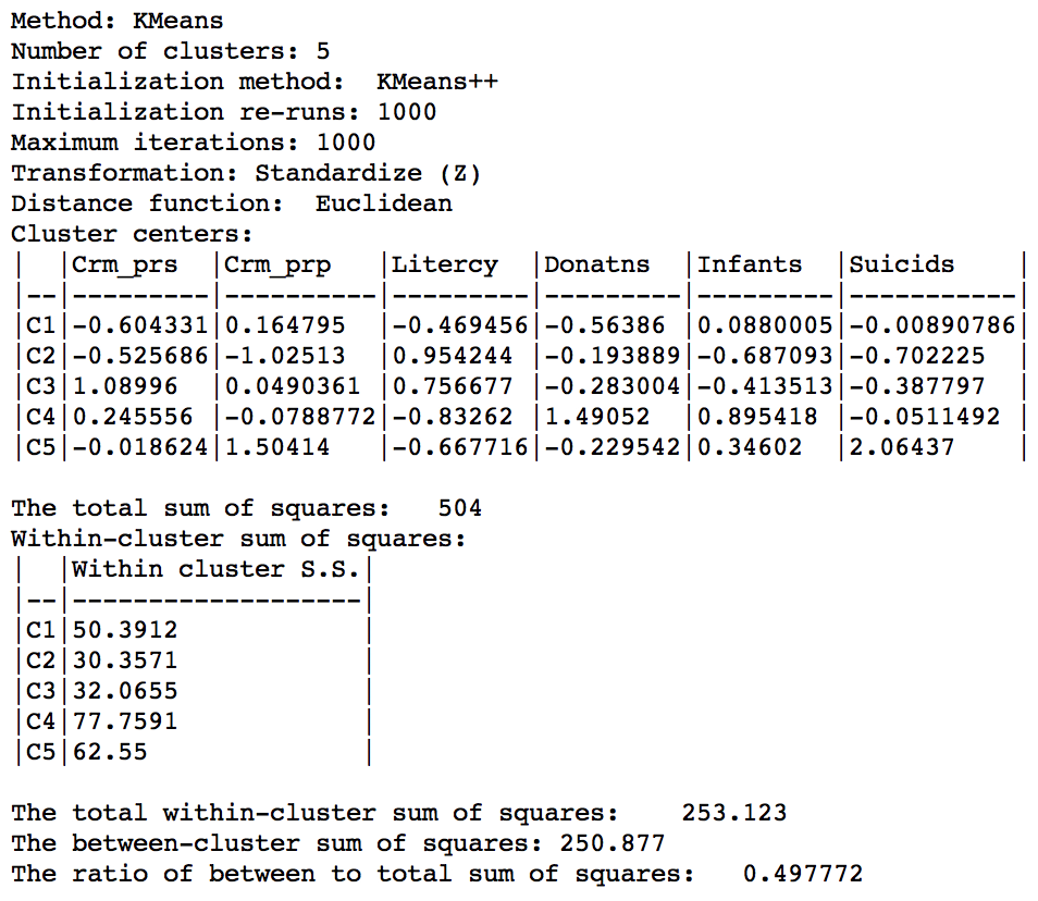 Cluster characteristics for 1000 initial reruns