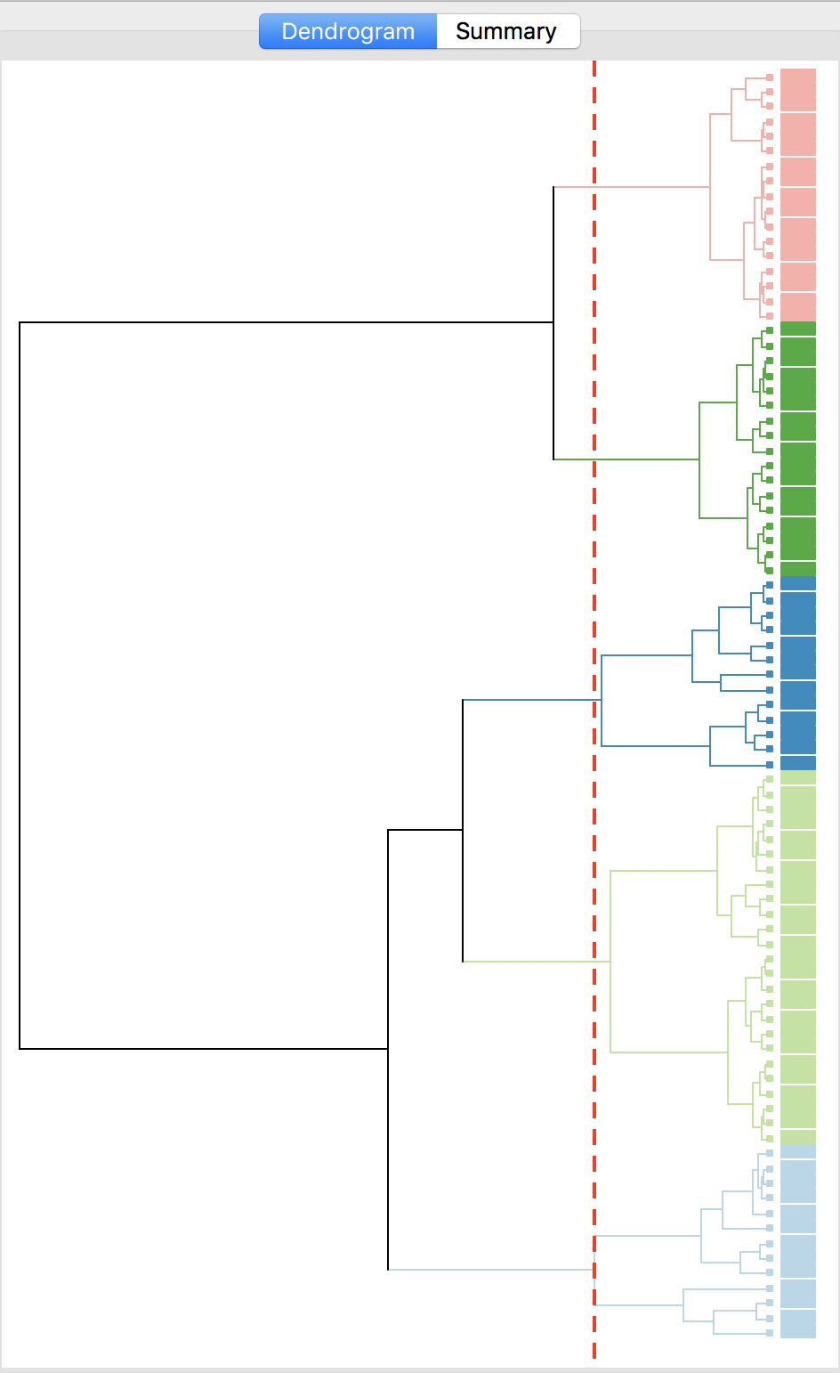 Dendrogram (k=5)