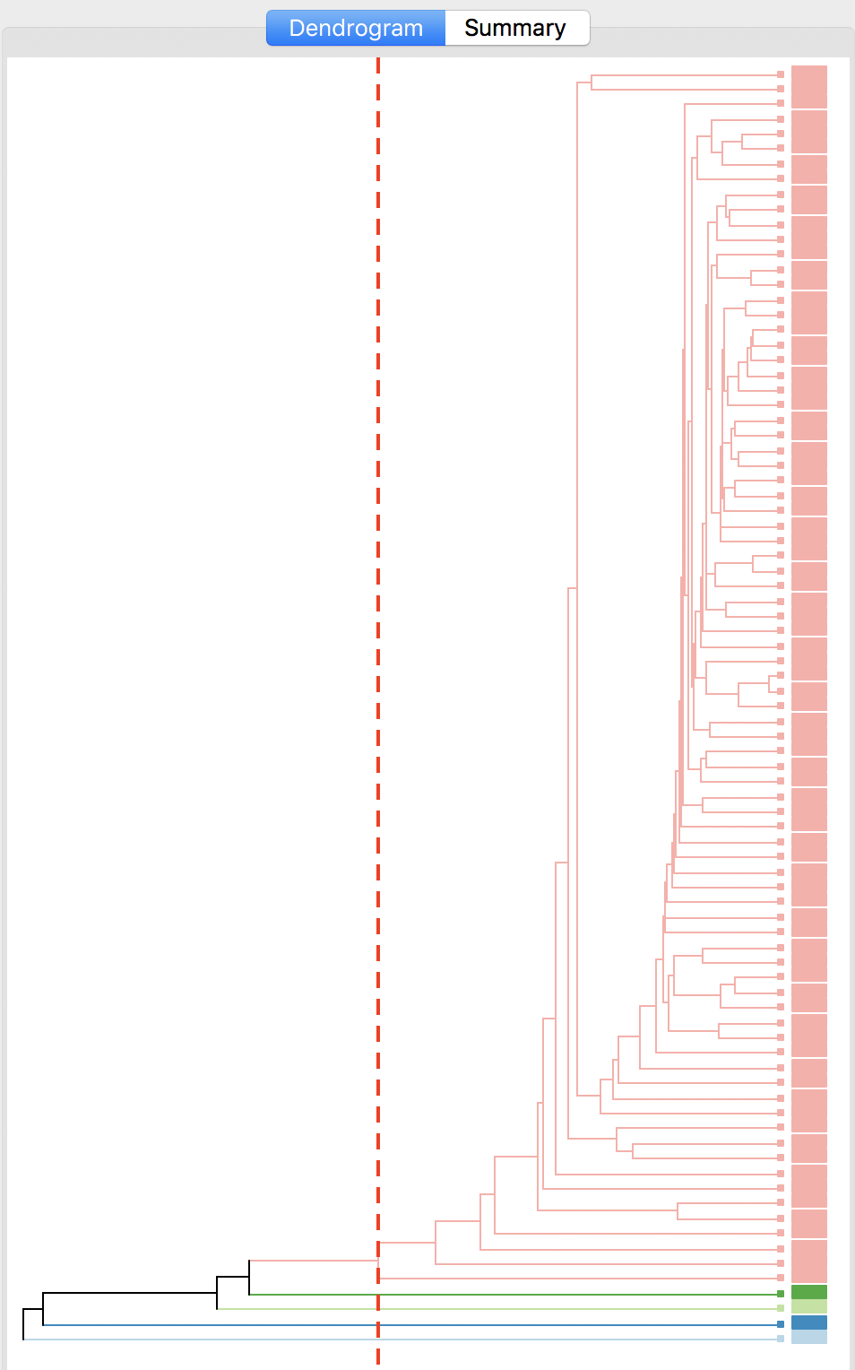 Dendrogram single linkage (k=5)