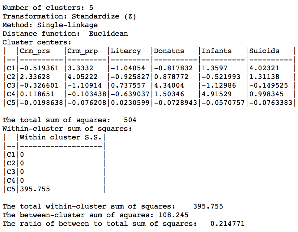 Hierarchical cluster characteristics (single linkage, k=5)