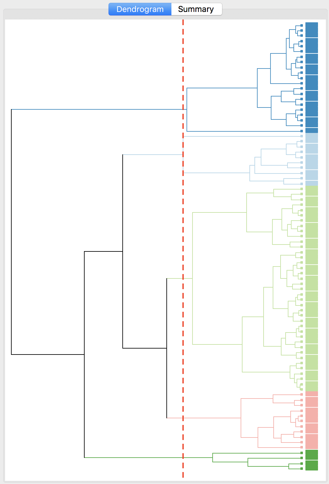 Dendrogram complete linkage (k=5)