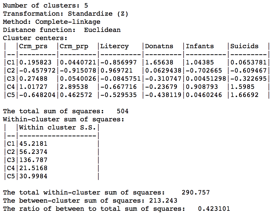 Hierarchical cluster characteristics (complete linkage, k=5)