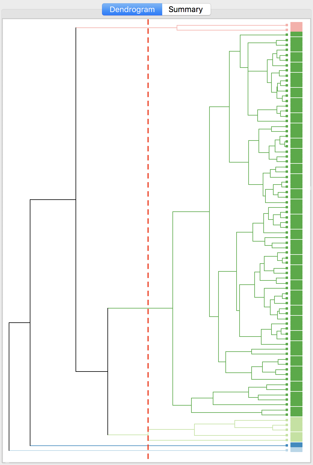 Dendrogram average linkage (k=5)