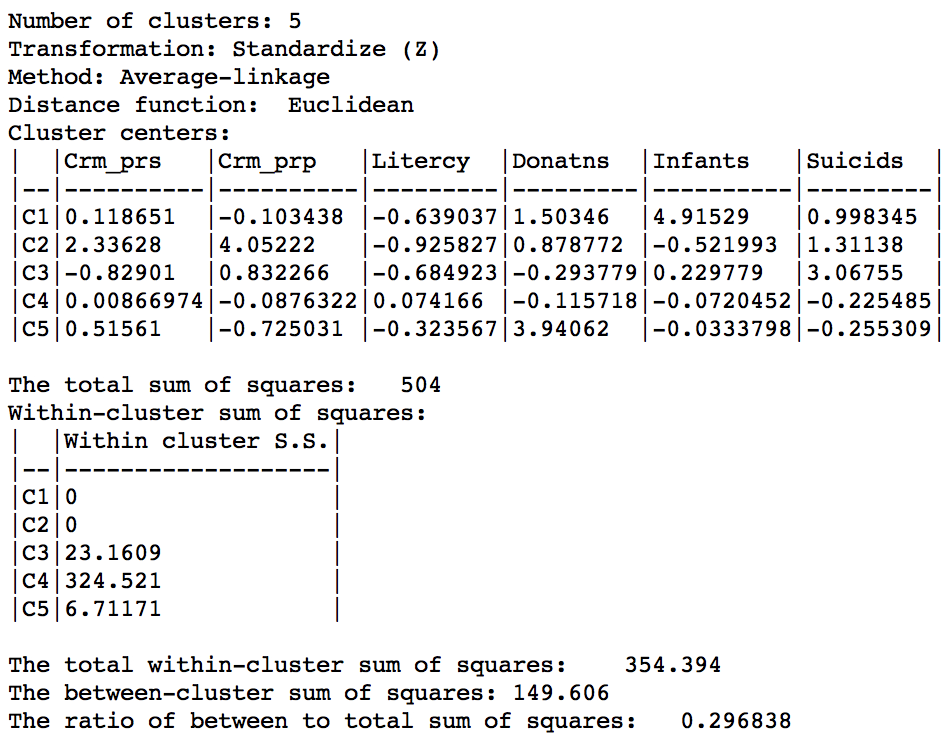 Hierarchical cluster characteristics (average linkage, k=5)