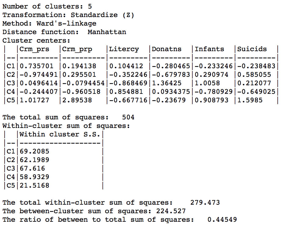 Manhattan distance cluster characteristics