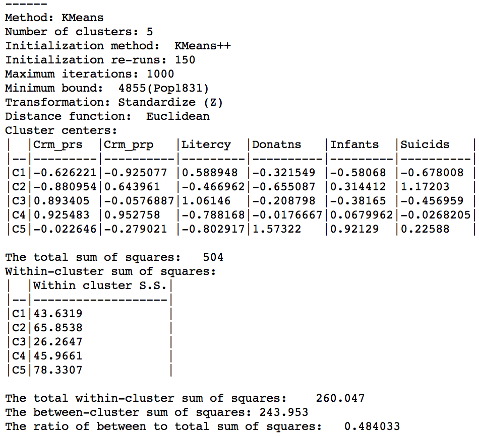 Cluster characteristics with minimum bound