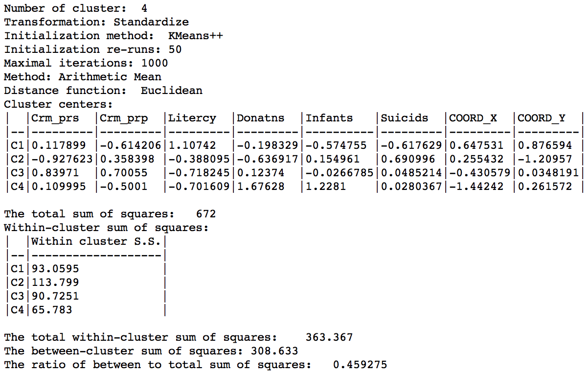 K Means cluster map with centroids summary (k=4)