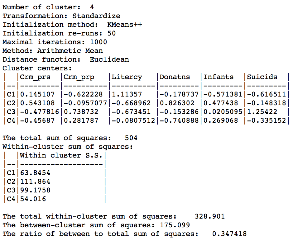 Weighted K Means cluster summary (w=0.50,k=4)