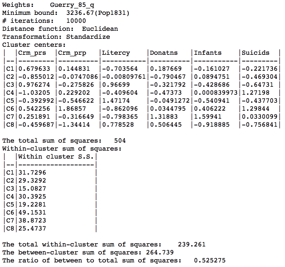 Max-p cluster summary, 10000 iterations