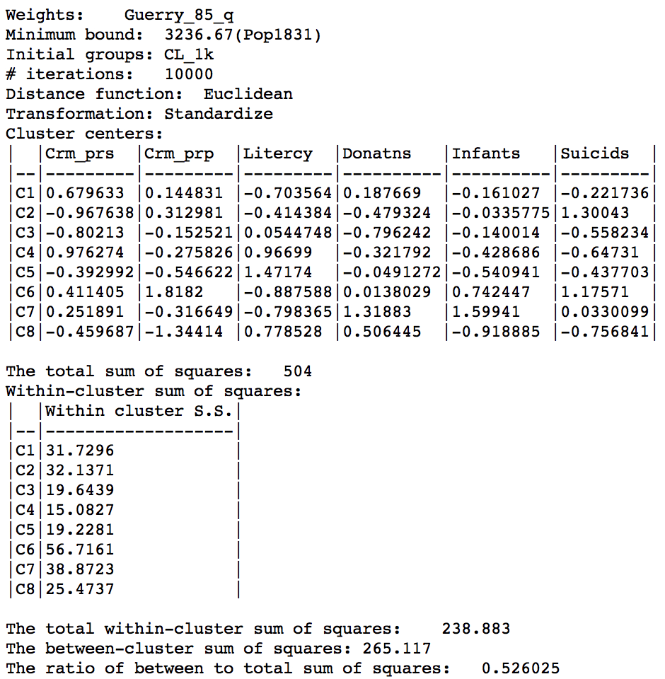 Max-p cluster summary, 10000 iterations after CL1