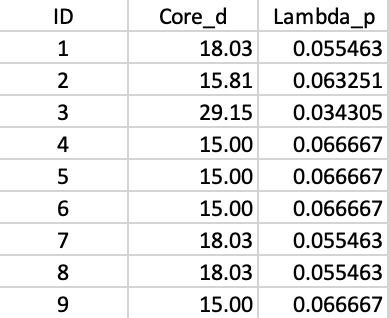 Core distance and lambda for each point