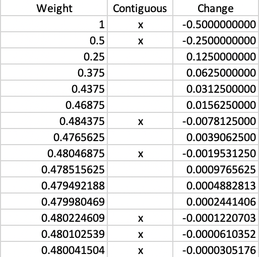 Manual weight iterations - Ward's linkage (k=4)