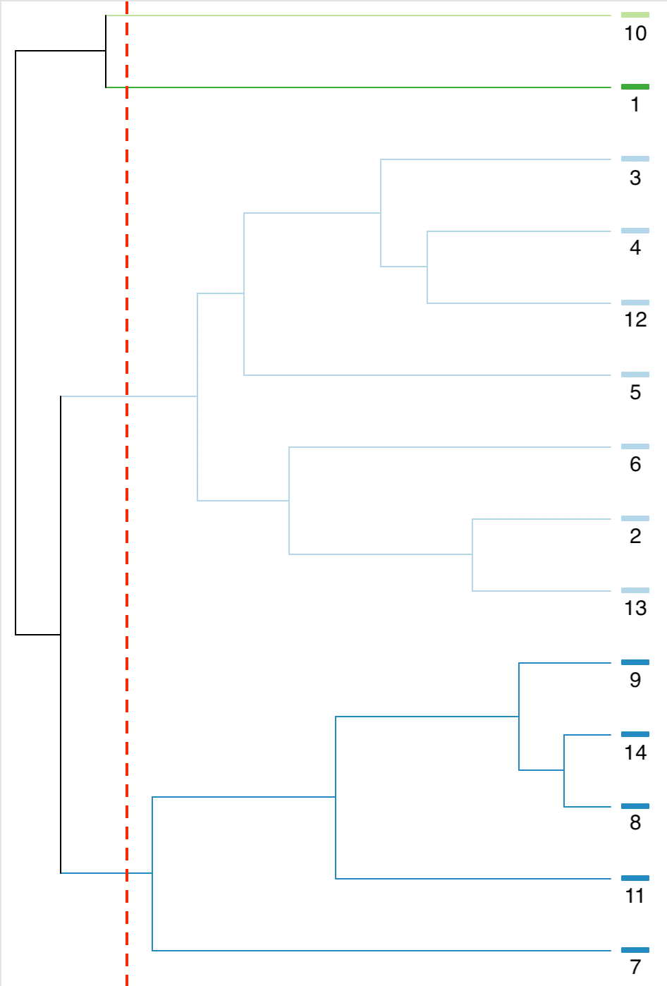 SCHC complete linkage dendrogram, k=4