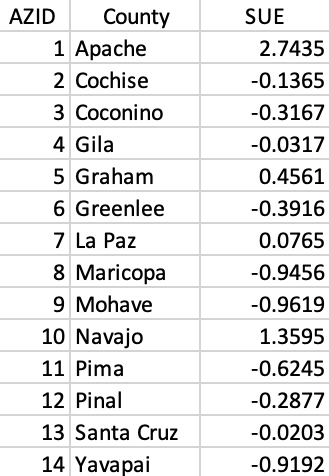 County identifiers and standardized variable