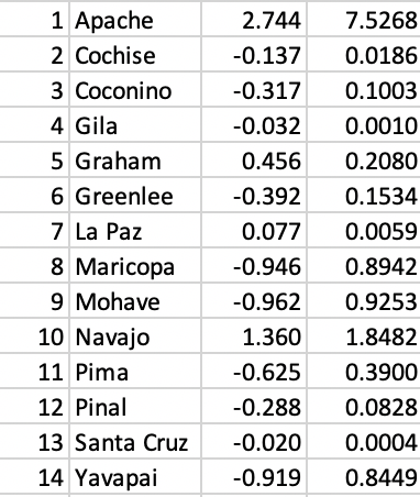 AZ county variables