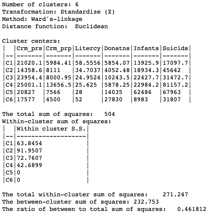 SCHC Ward method cluster characteristics, k=6